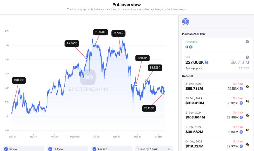 Justin Sun dumps more Ethereum, ETH tanks 2%