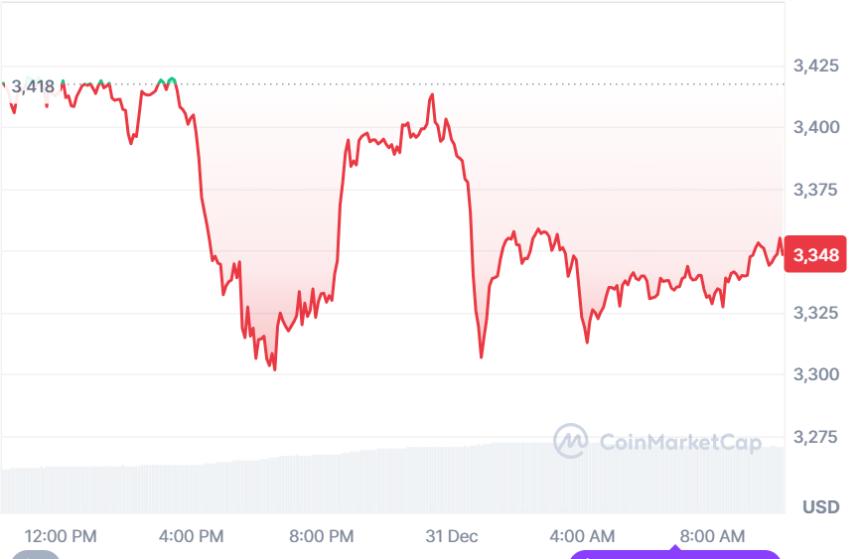 Justin Sun dumps more Ethereum, ETH tanks 2%