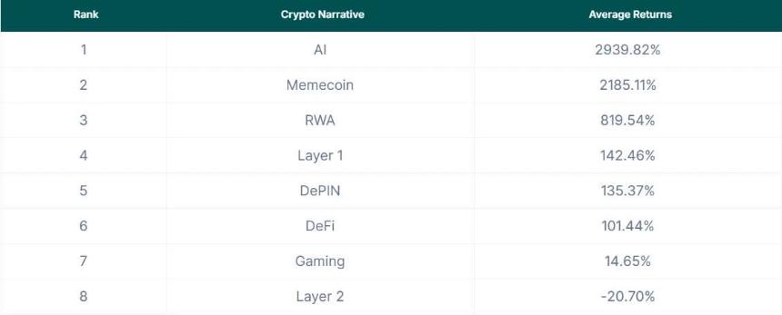 加密叙事年度表现：AI与Meme涨幅超20倍，L2下跌20.7%垫底