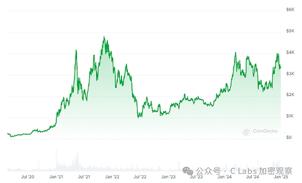 主流公链的2024：指标衡量币价的指标