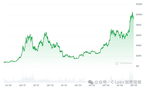主流公链的2024：指标衡量币价的指标
