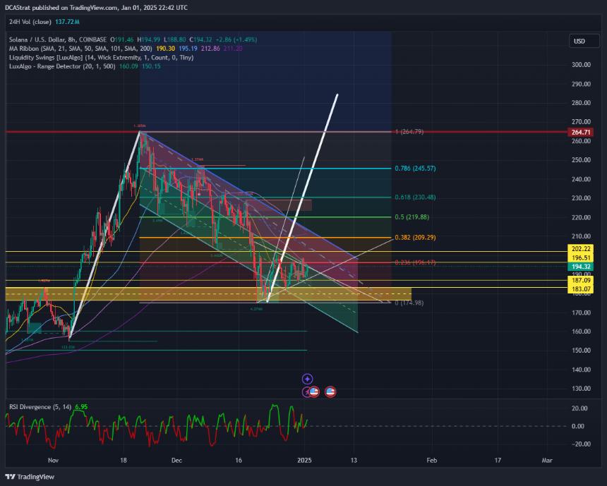  为什么Pump.fun移动了这么多索拉纳？SOL跌破200美元？ 