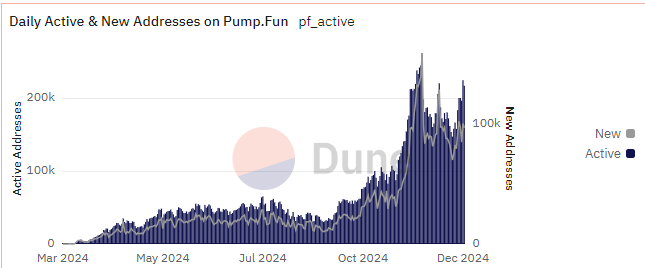  为什么Pump.fun移动了这么多索拉纳？SOL跌破200美元？ 