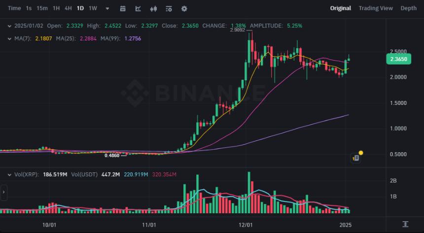 XRP/USDT price chart