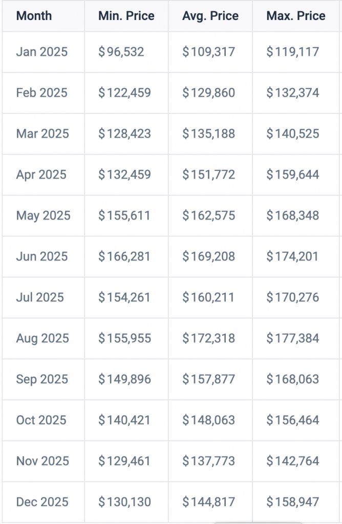  2025年比特币（BTC）的最佳月份是什么？ 