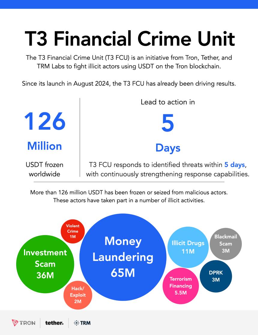 T3金融犯罪部门在短短四个月内冻结了Tron(TRX)区块链上12600000美元的USDT