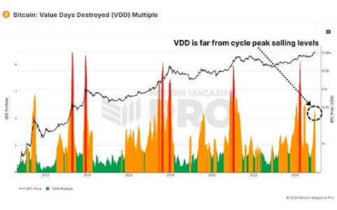 通过六项链上指标解析比特币市场周期阶段
