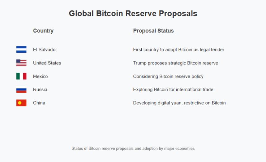 global Bitcoin reserve proposals