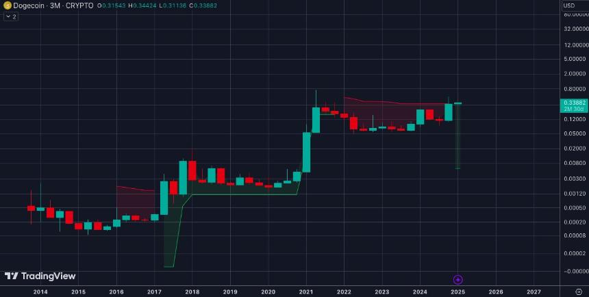 Dogecoin 3M Supertrend | 加密冲浪