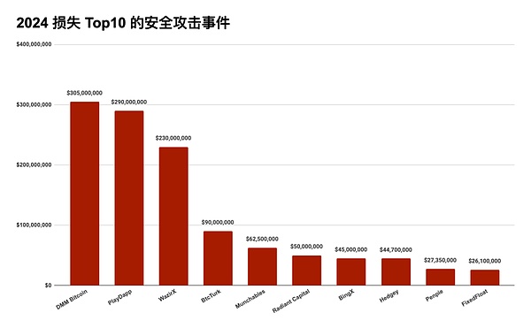 2024 区块链安全与反洗钱年度报告