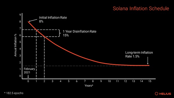 全面了解 Solana 质押