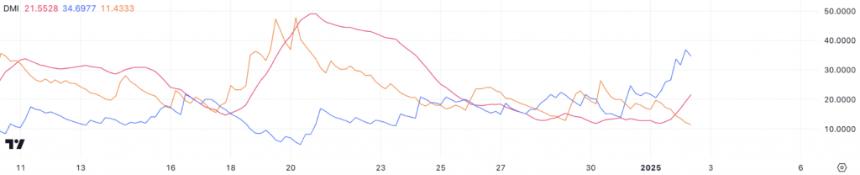 Doge DMI chart ADX at 21.5