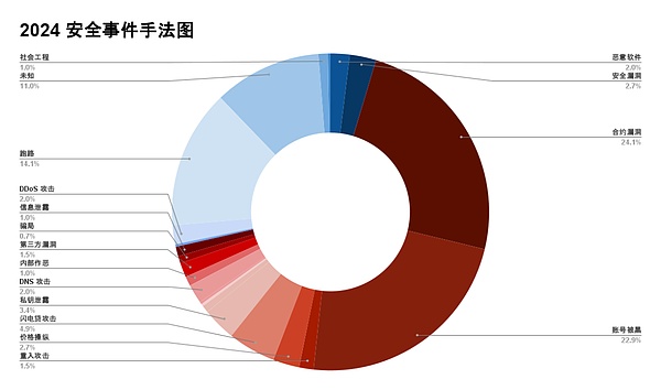 2024 区块链安全与反洗钱年度报告