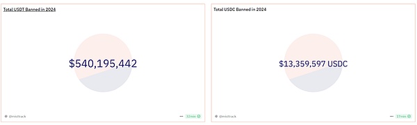 2024 区块链安全与反洗钱年度报告