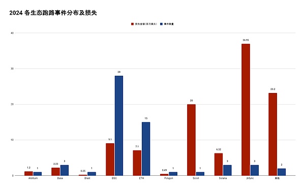 2024 区块链安全与反洗钱年度报告