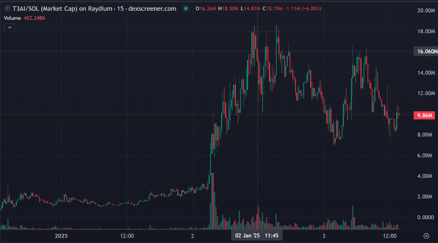 速通40M市值,BUZZ打响「DeFi Agent」第一枪?