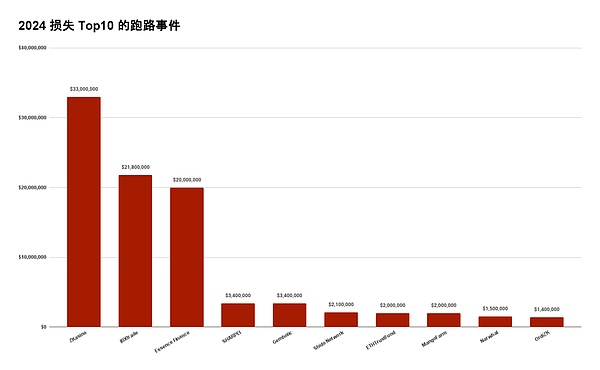 2024 区块链安全与反洗钱年度报告