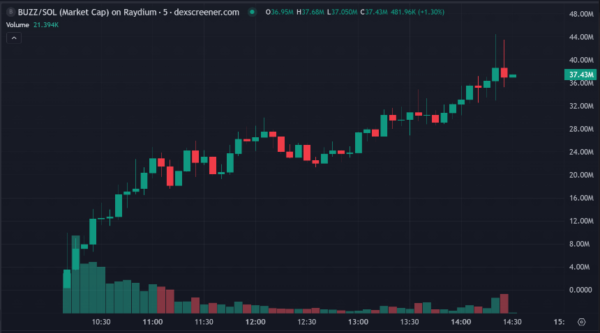 速通40M市值,BUZZ打响「DeFi Agent」第一枪?