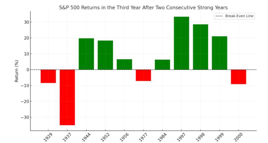 S&P 500 returns in the third year after two consecutive positive years