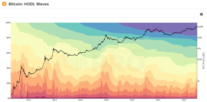 BTC新持有者在过去三个月内积累了比特币,从老一代手中夺走了一些供应来源:比特币杂志专业版