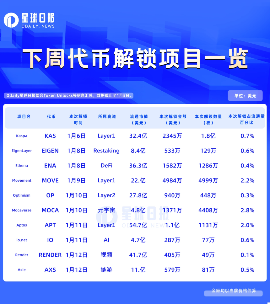 一周代币解锁：MOVE将进行首次代币解锁