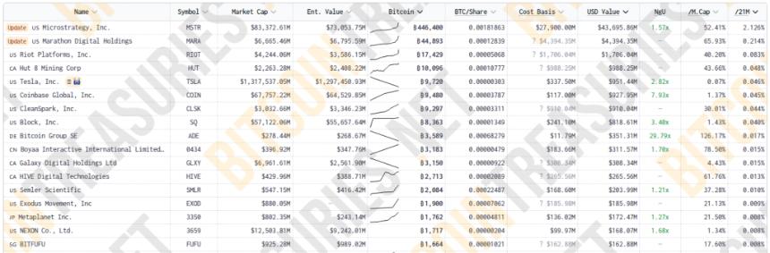 MicroStrategy着眼于20亿美元的股票发行，以加速比特币的停滞