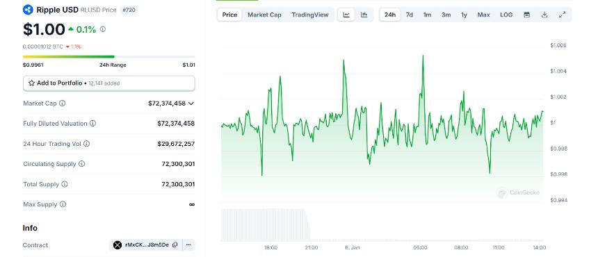 RLUSD市值。来源:CoinGecko