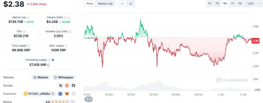 XRP上个月的市场价格–来源:CoinMarketCap