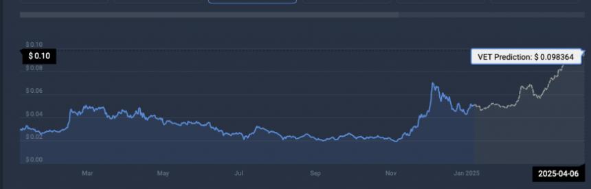 VET price prediction
