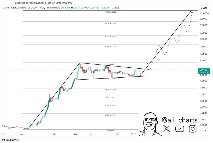 XRPUSDT 12 hour candle chart showing bullish pennant formation and Fibonacci levels