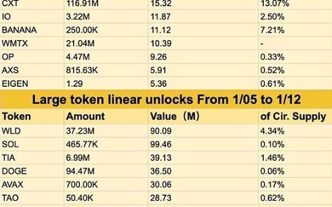 本周五大代币解锁事件解析：牛市中的利与弊