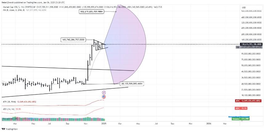 XRP Market Cap 1W Chart Peter Brandt