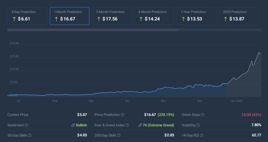 SUI price chart
