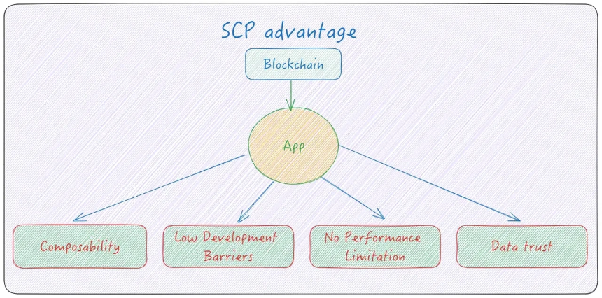 近万字研报！从第一性原理看SCP和AO如何影响链上世界