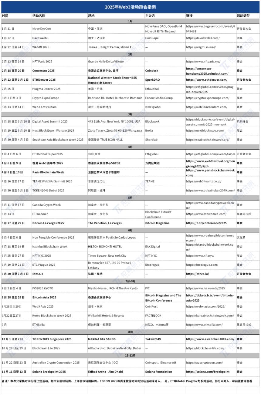 收藏!2025年Web3活动跑会指南