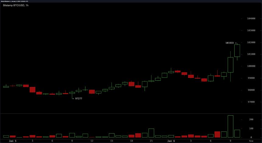 比特币触及10万美元:QCP Capital警告称未来将面临严峻阻力