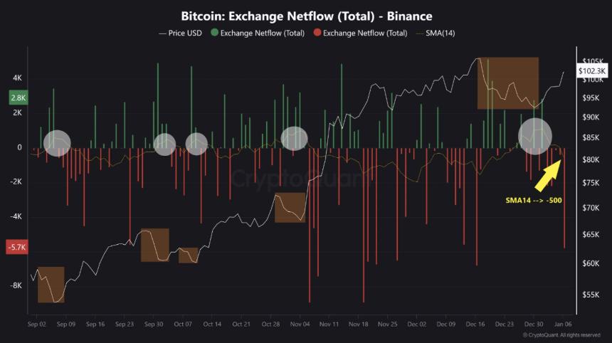 CryptoQuant的币安比特币流量图