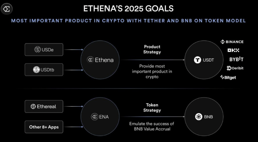 Ethena 创始人详述 2025 项目路线图