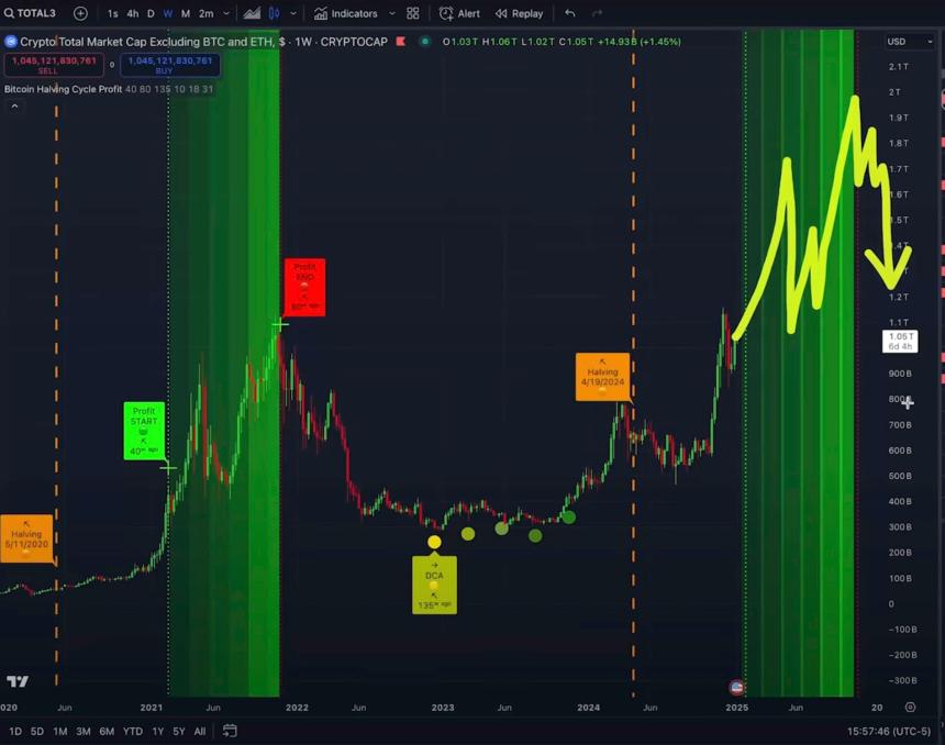 分析师Kevin Svenson表示,Altcoin周期中最看涨的部分甚至还没有开始