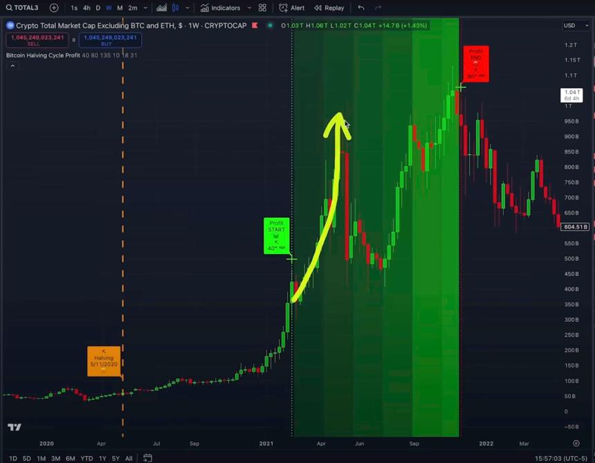 分析师Kevin Svenson表示,Altcoin周期中最看涨的部分甚至还没有开始