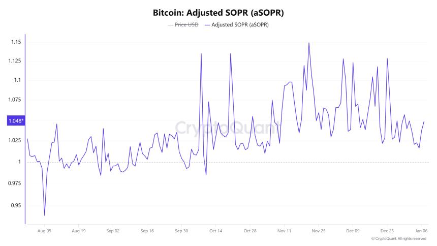 比特币调整后的SOPR | CryptoQuant