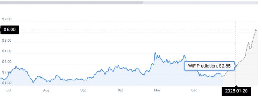 WIF PRICE CHART