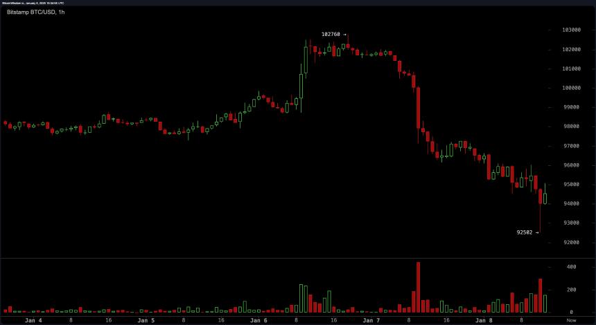 QCP Capital: Bitcoin Slump Sets Stage for Potential Bullish Rally Near Trump's Inauguration QCP Capital: Bitcoin Slump Sets Stage for Potential Bullish Rally Near Trump's Inauguration