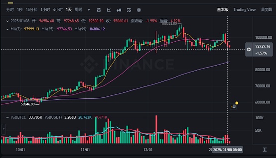 6.9万枚待出售、避险情绪激增 比特币或将跌至7万美元？