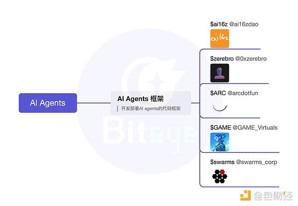 AI Agent 深度投研：全方位盘点 AI Agent 框架、Launchpad、应用、Meme 的崛起