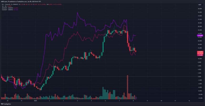 ADA/USDT performance