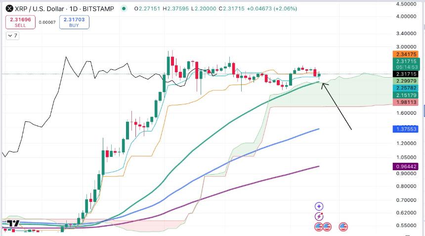 XRP图表显示价格走势 Ichimoku Cloud