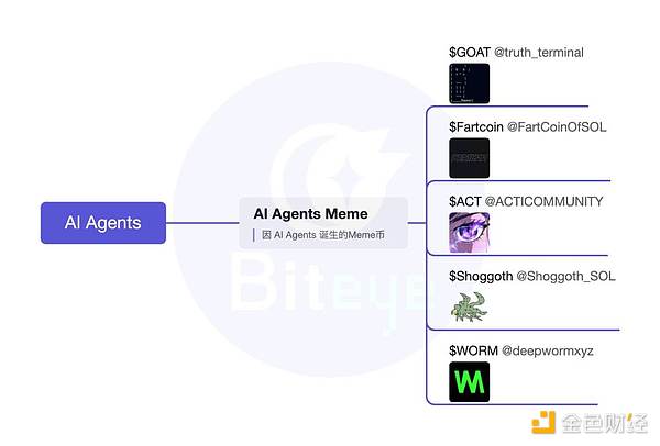 AI Agent 深度投研：全方位盘点 AI Agent 框架、Launchpad、应用、Meme 的崛起