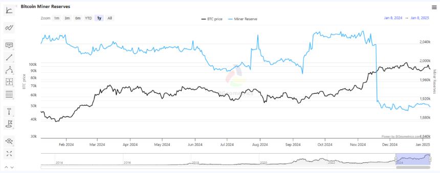 矿工们在2024年的反弹中出售了一些储备,但他们越来越有意长期保留BTC