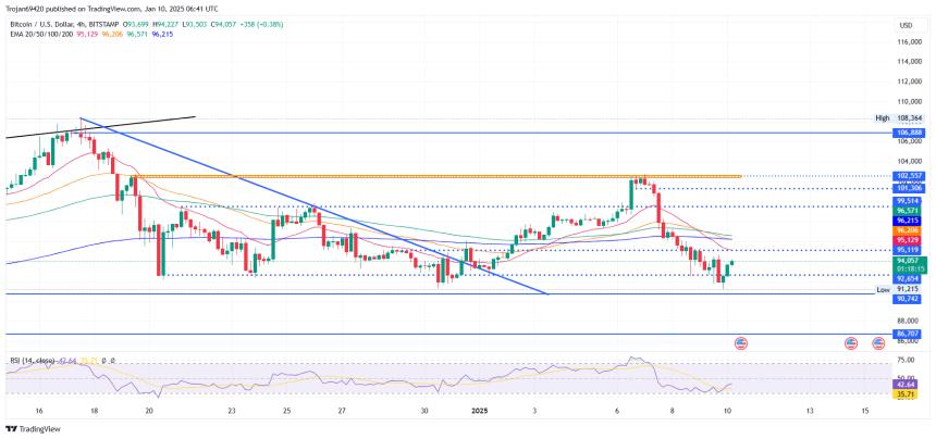 Bitcoin Price Chart